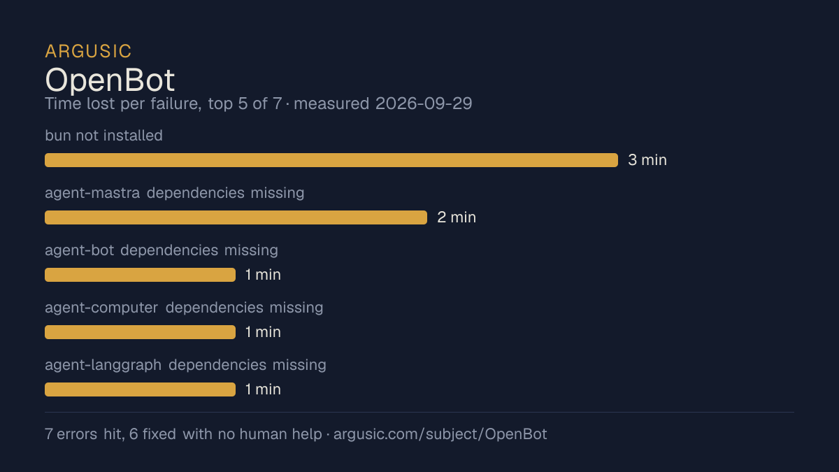 Time lost to each failure while testing OpenBot, drawn from the recorded run