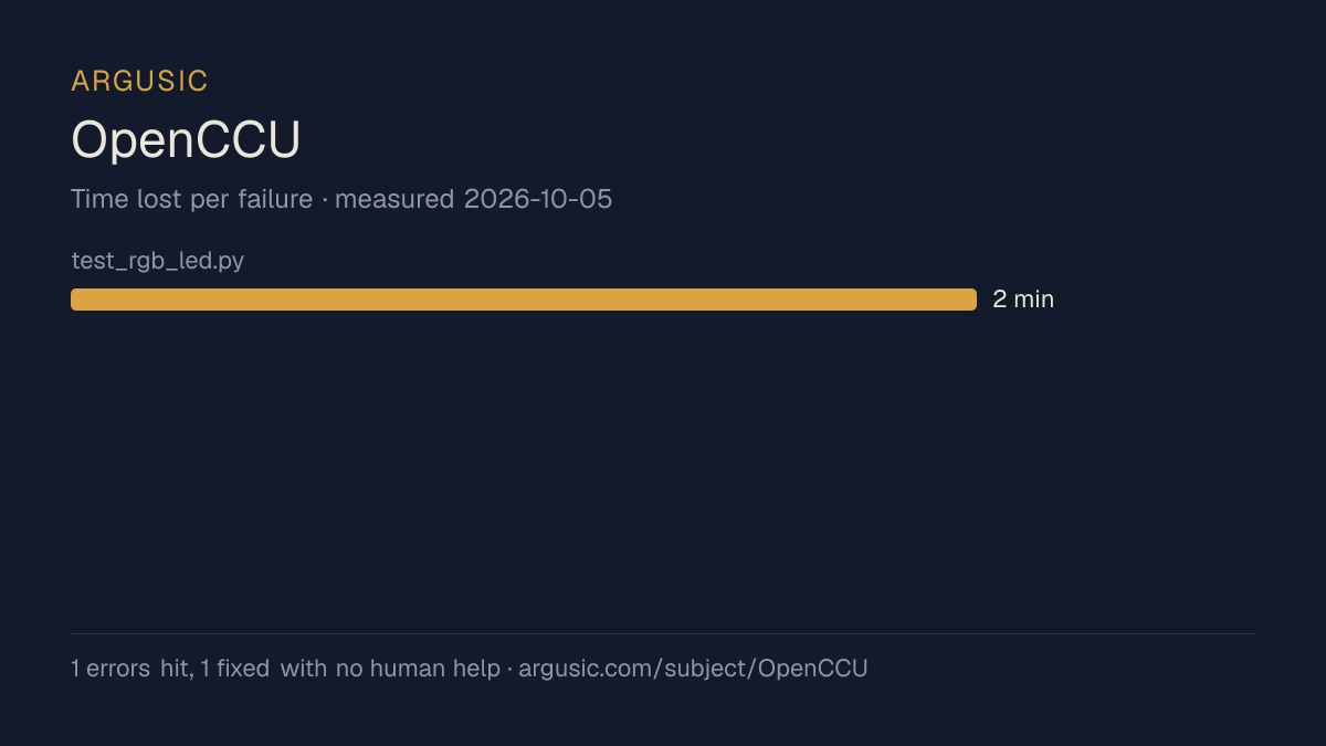 Time lost to each failure while testing OpenCCU, drawn from the recorded run