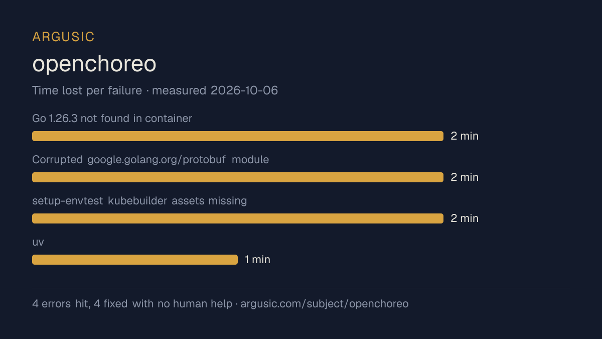 Time lost to each failure while testing openchoreo, drawn from the recorded run