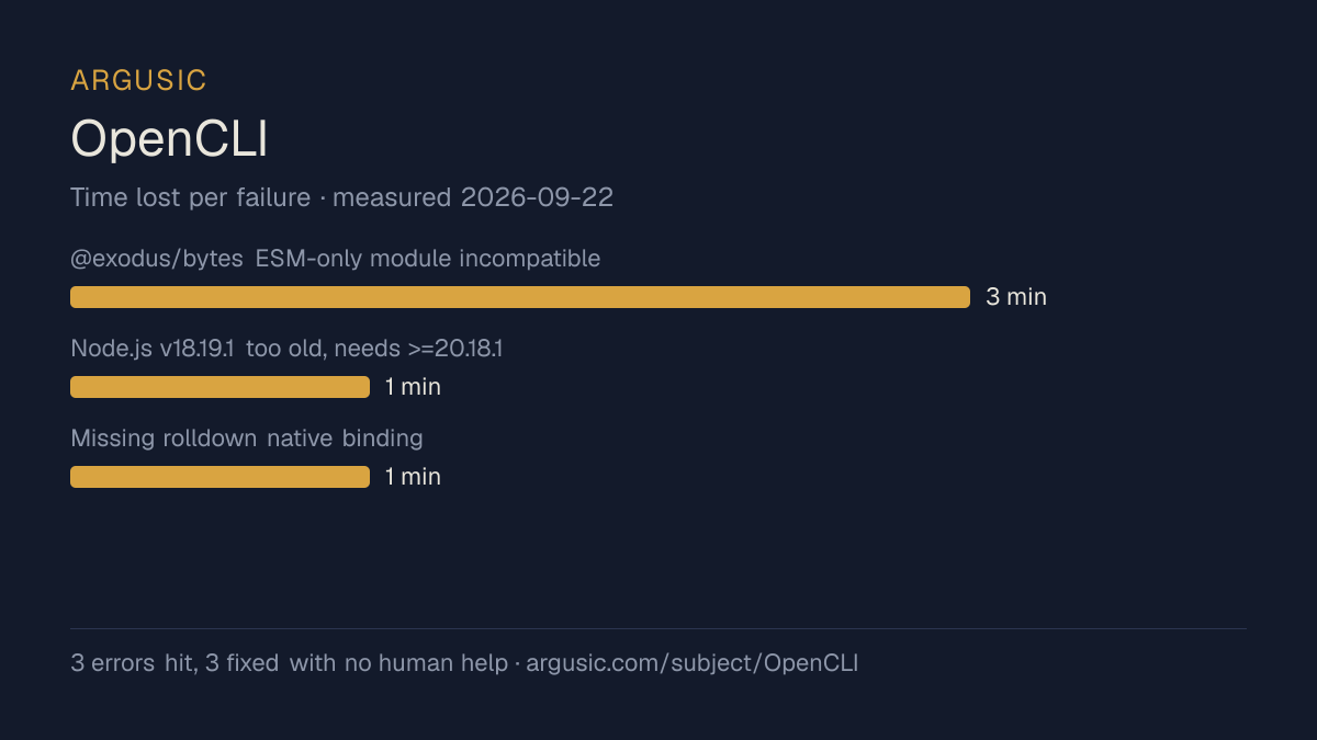 Time lost to each failure while testing OpenCLI, drawn from the recorded run