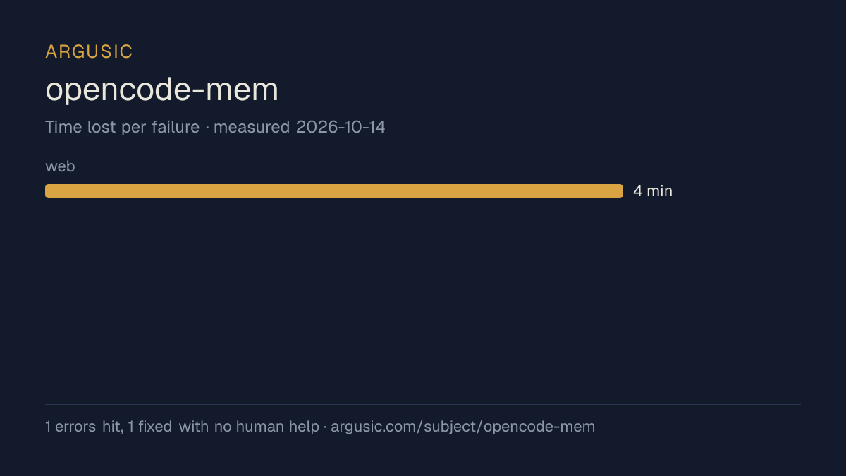 Time lost to each failure while testing opencode-mem, drawn from the recorded run
