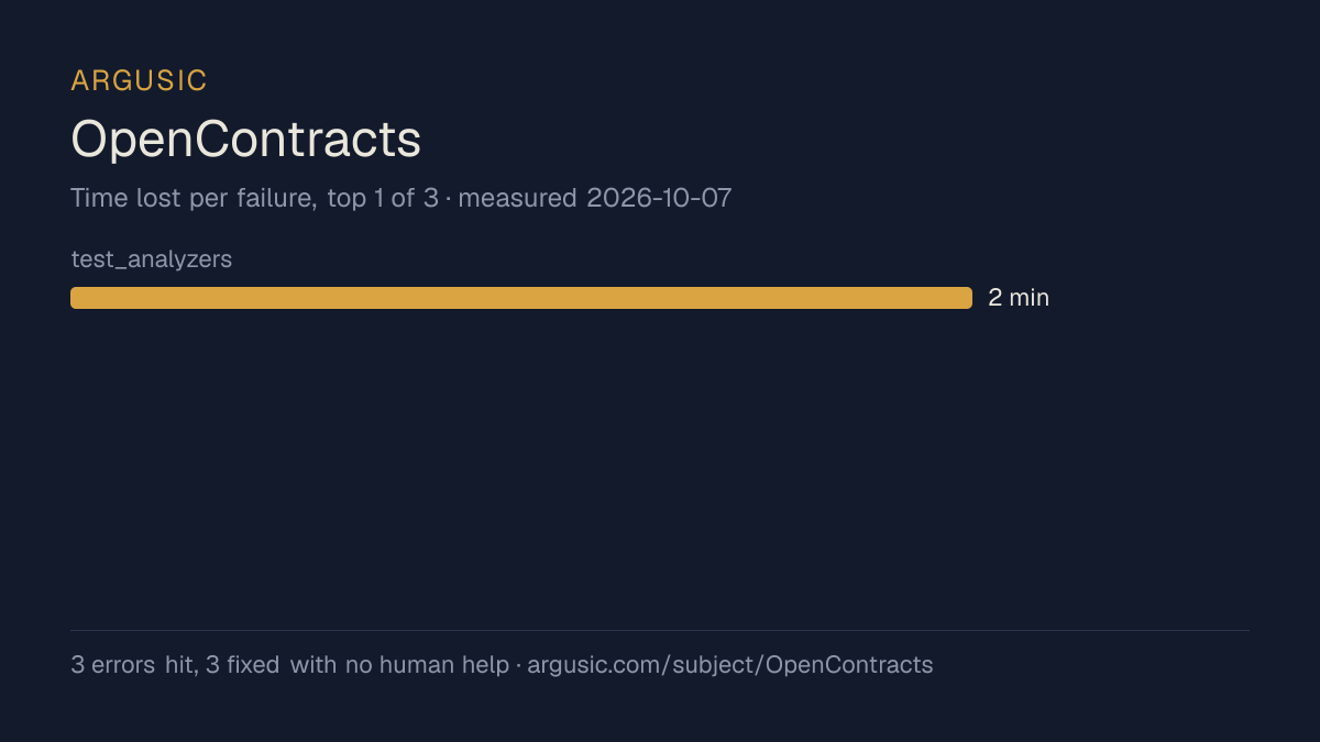 Time lost to each failure while testing OpenContracts, drawn from the recorded run