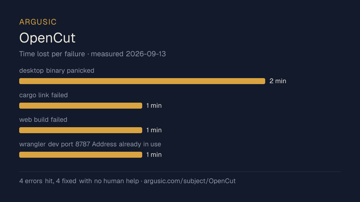 Time lost to each failure while testing OpenCut, drawn from the recorded run