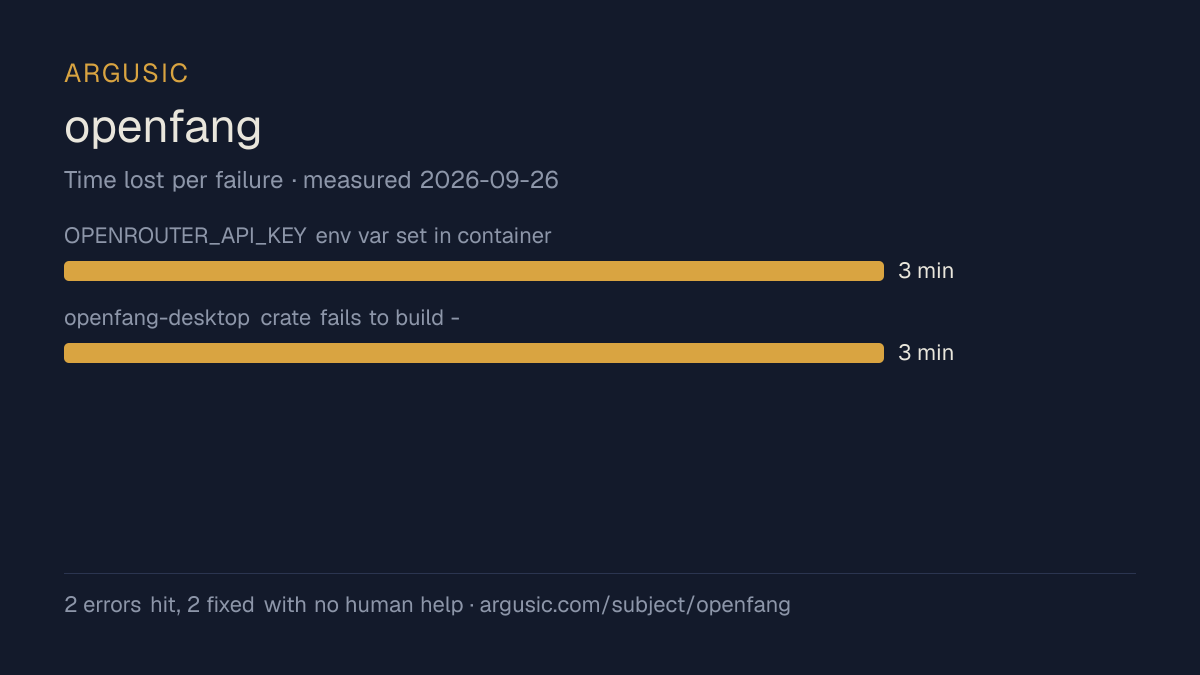 Time lost to each failure while testing openfang, drawn from the recorded run