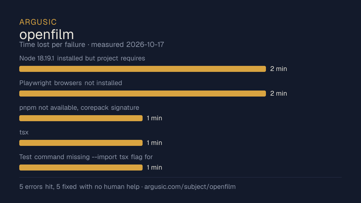 Time lost to each failure while testing openfilm, drawn from the recorded run