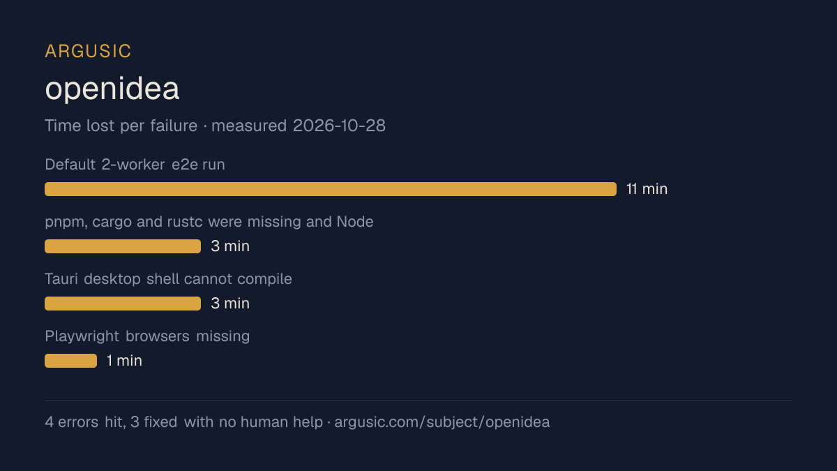 Time lost to each failure while testing openidea, drawn from the recorded run