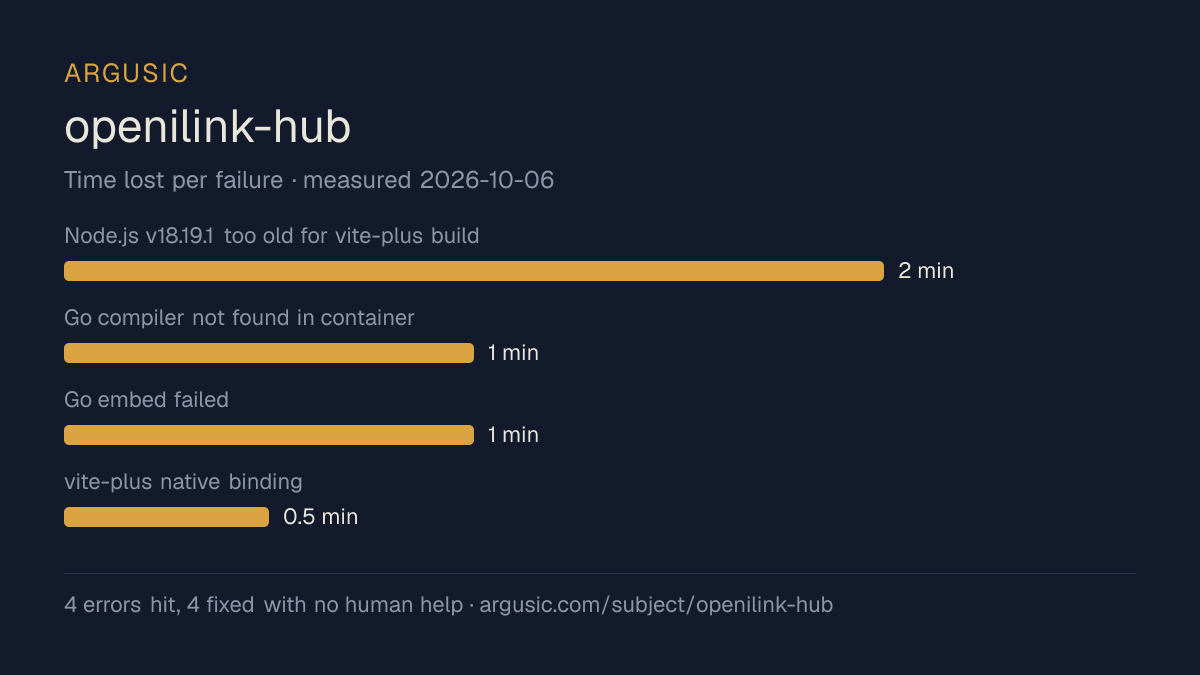 Time lost to each failure while testing openilink-hub, drawn from the recorded run