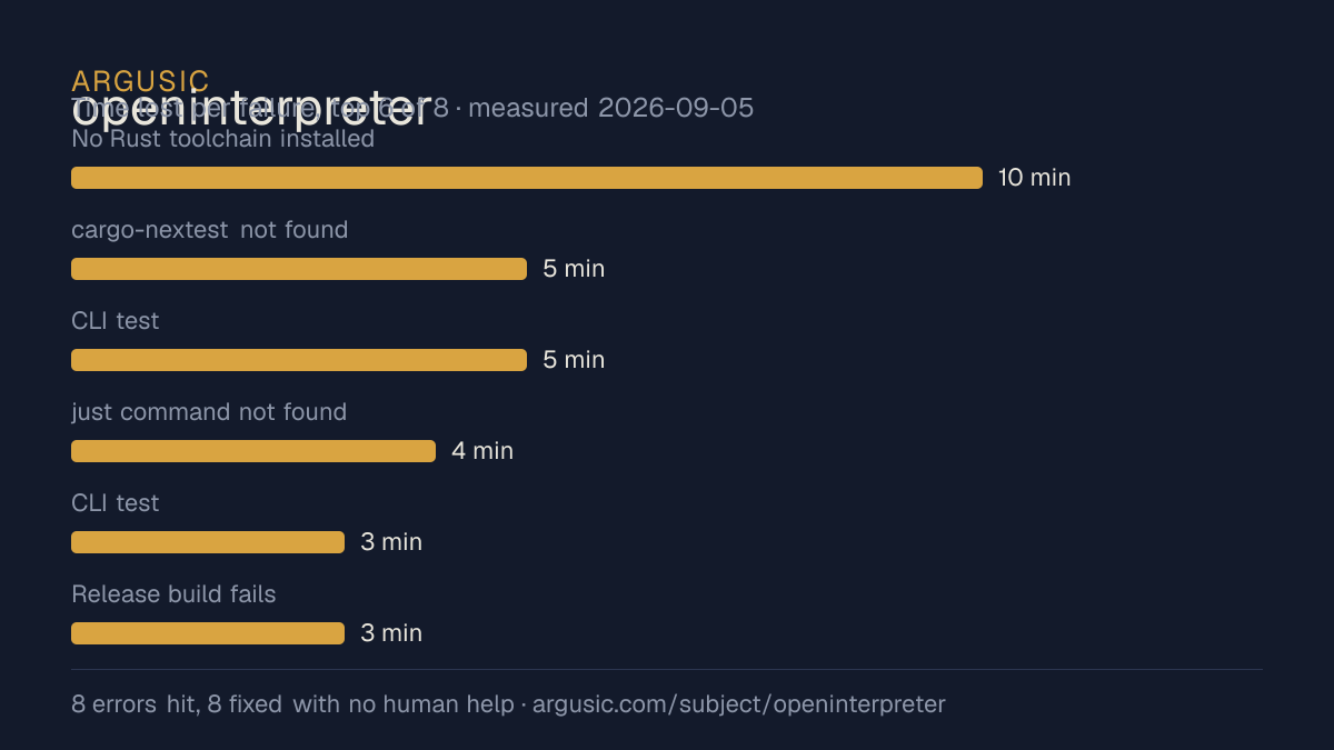 Time lost to each failure while testing openinterpreter, drawn from the recorded run