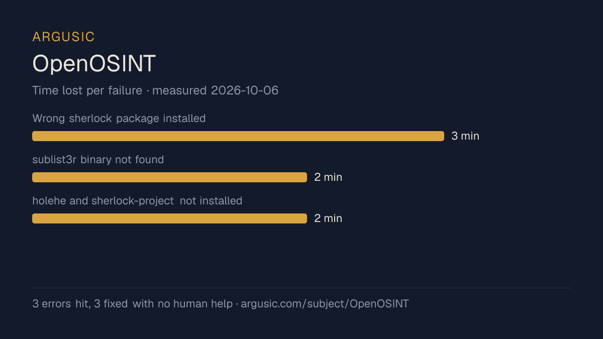 Time lost to each failure while testing OpenOSINT, drawn from the recorded run