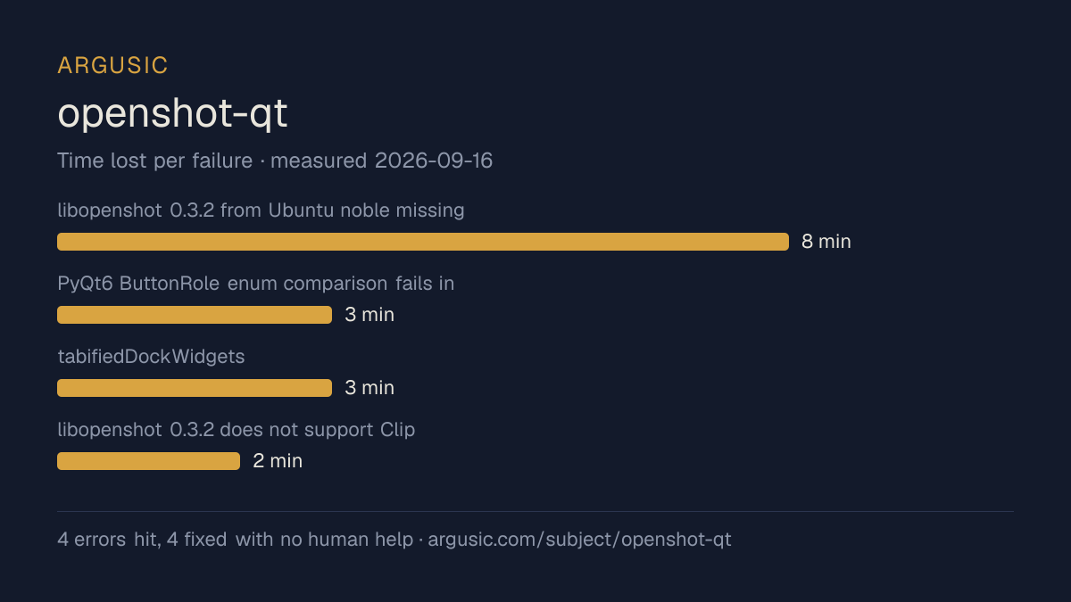 Time lost to each failure while testing openshot-qt, drawn from the recorded run