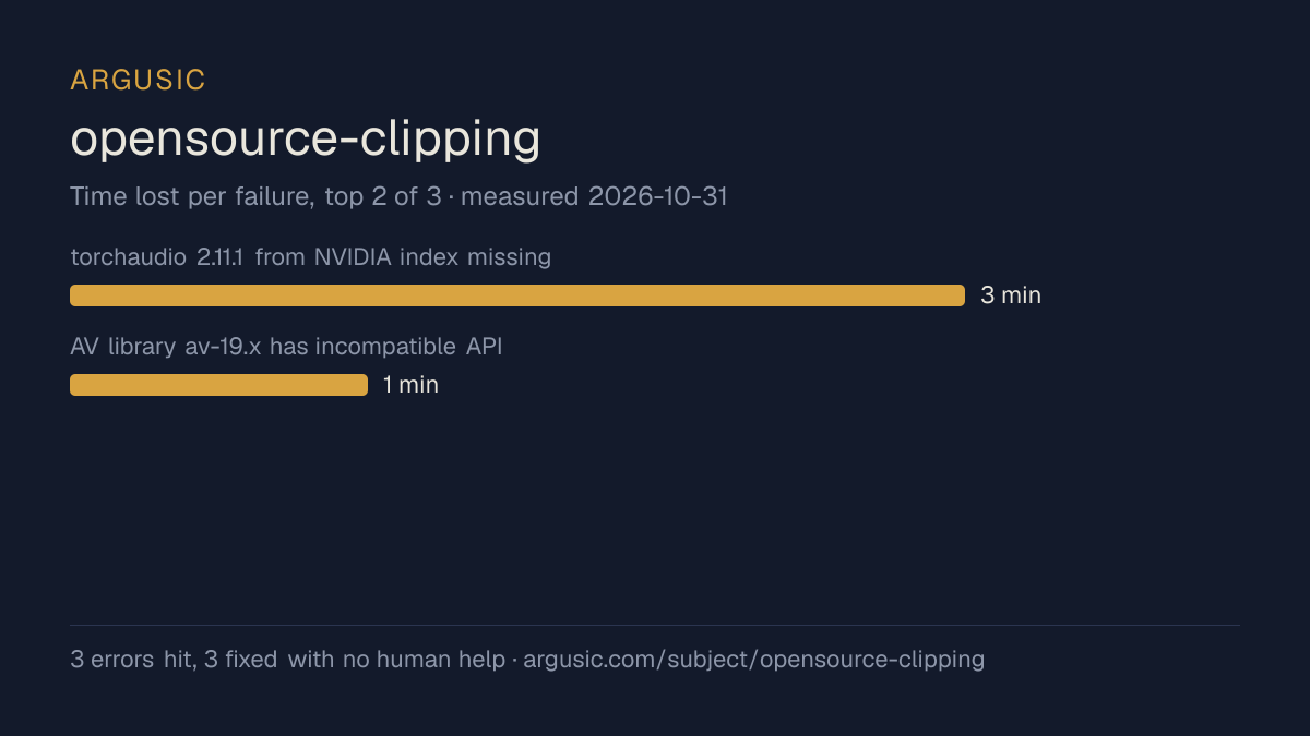 Time lost to each failure while testing opensource-clipping, drawn from the recorded run