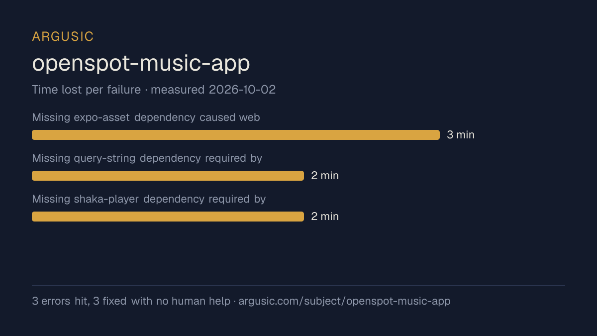 Time lost to each failure while testing openspot-music-app, drawn from the recorded run