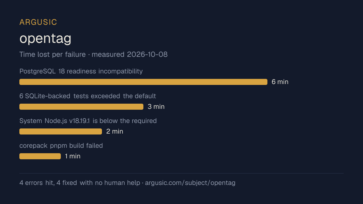 Time lost to each failure while testing opentag, drawn from the recorded run