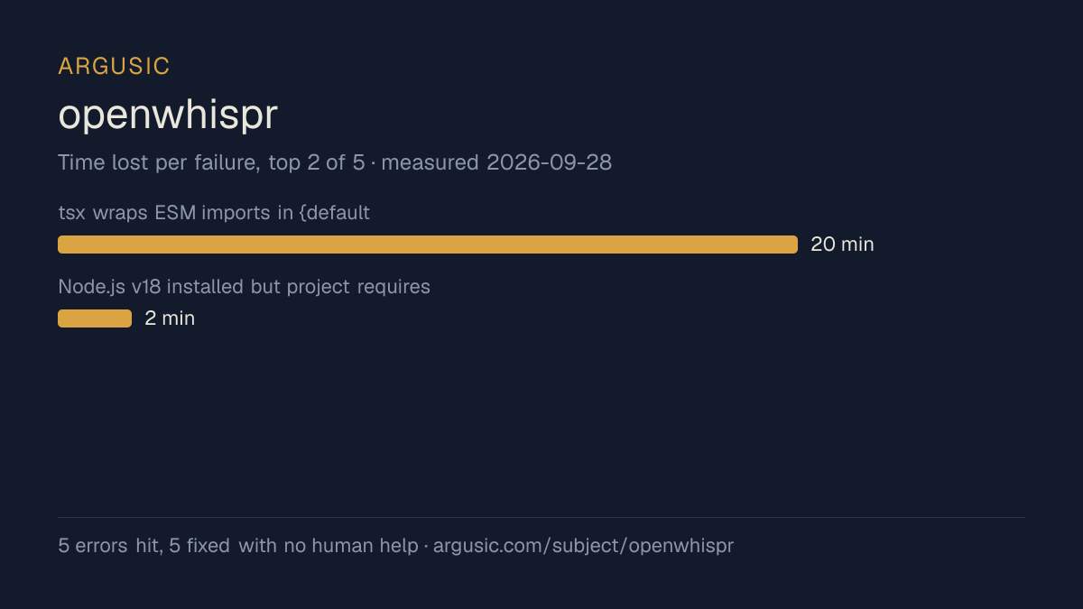 Time lost to each failure while testing openwhispr, drawn from the recorded run