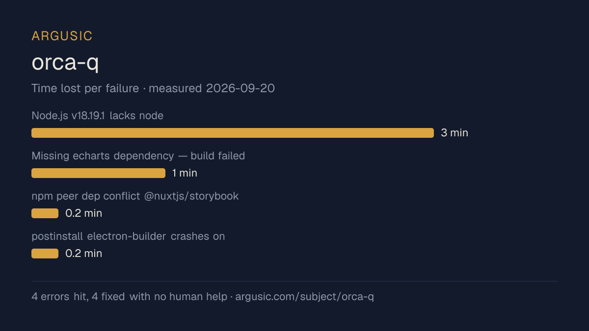 Time lost to each failure while testing orca-q, drawn from the recorded run