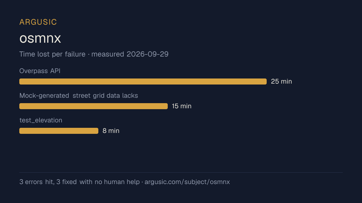 Time lost to each failure while testing osmnx, drawn from the recorded run