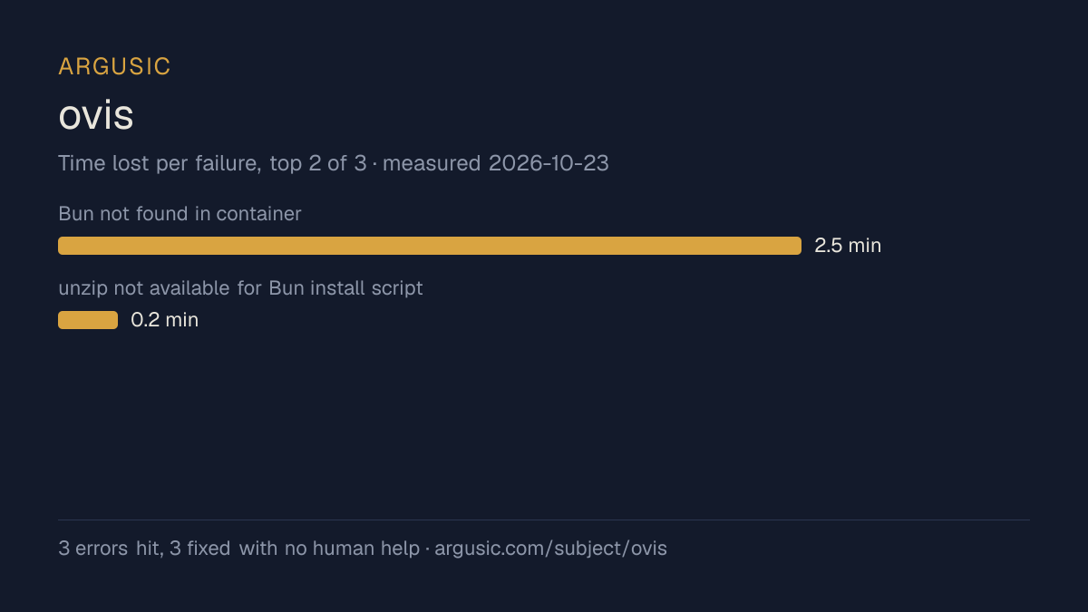 Time lost to each failure while testing ovis, drawn from the recorded run