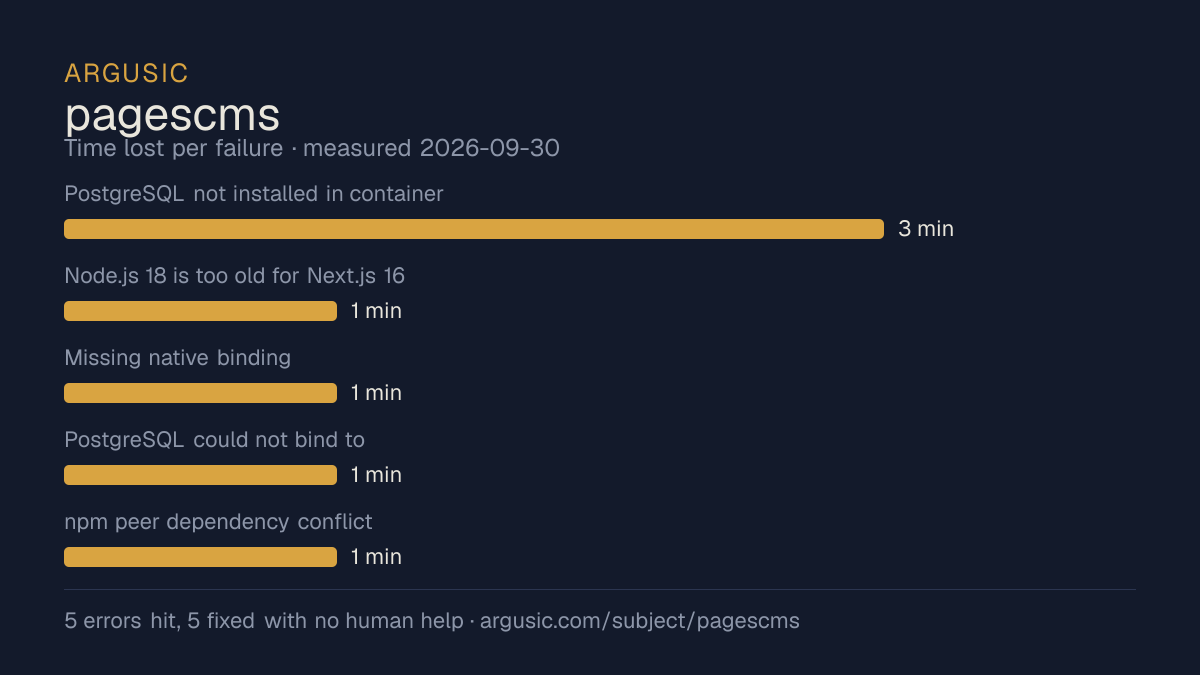 Time lost to each failure while testing pagescms, drawn from the recorded run