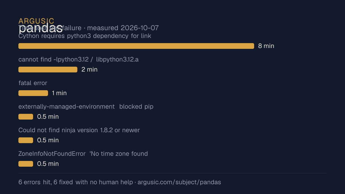 Time lost to each failure while testing pandas, drawn from the recorded run