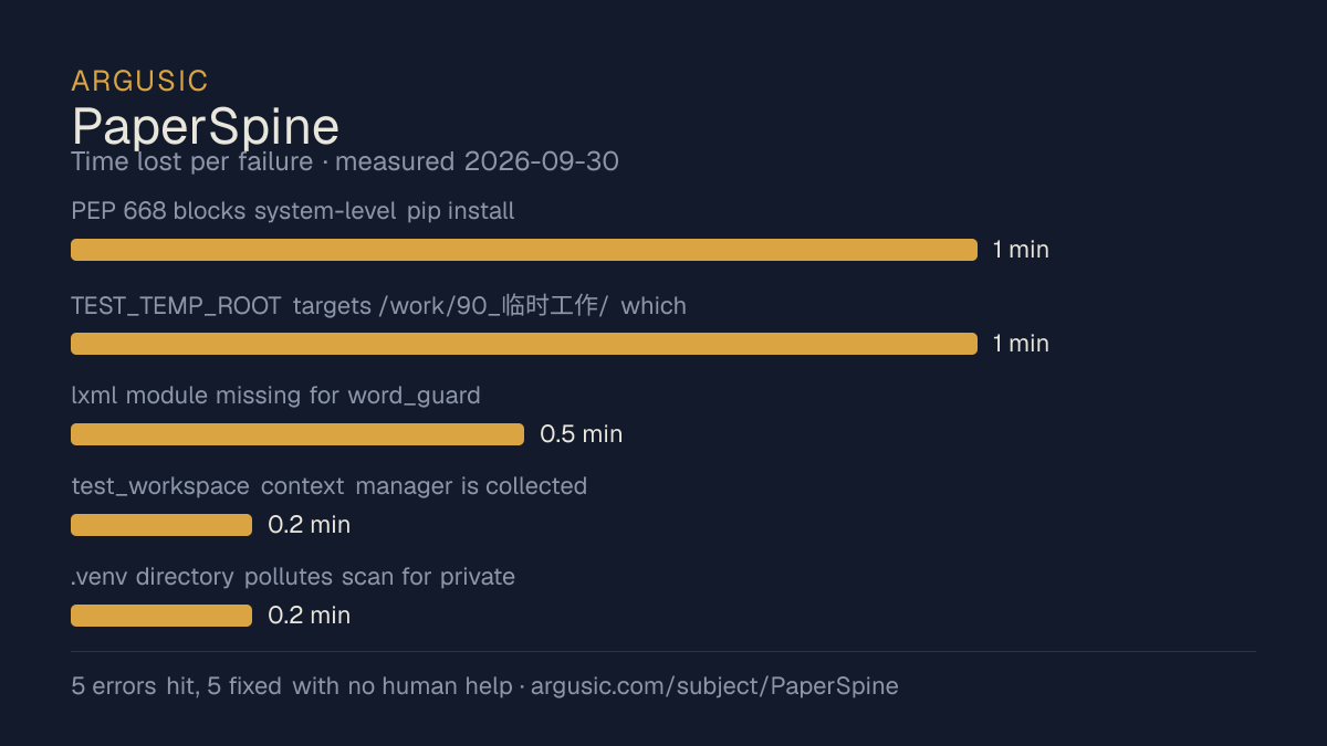 Time lost to each failure while testing PaperSpine, drawn from the recorded run