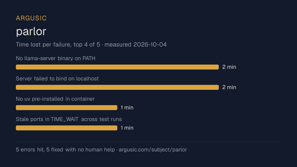 Time lost to each failure while testing parlor, drawn from the recorded run