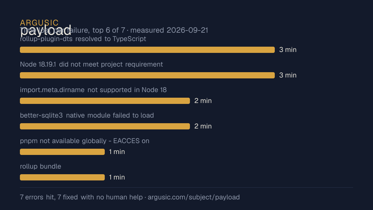 Time lost to each failure while testing payload, drawn from the recorded run