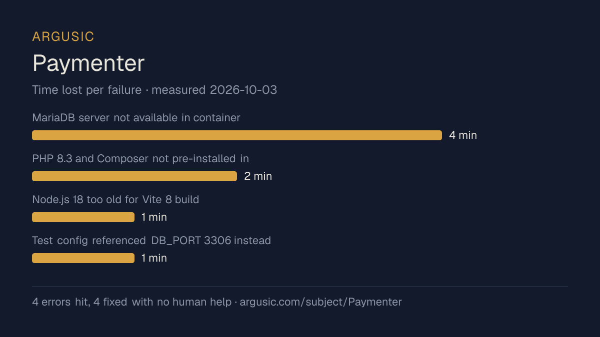 Time lost to each failure while testing Paymenter, drawn from the recorded run