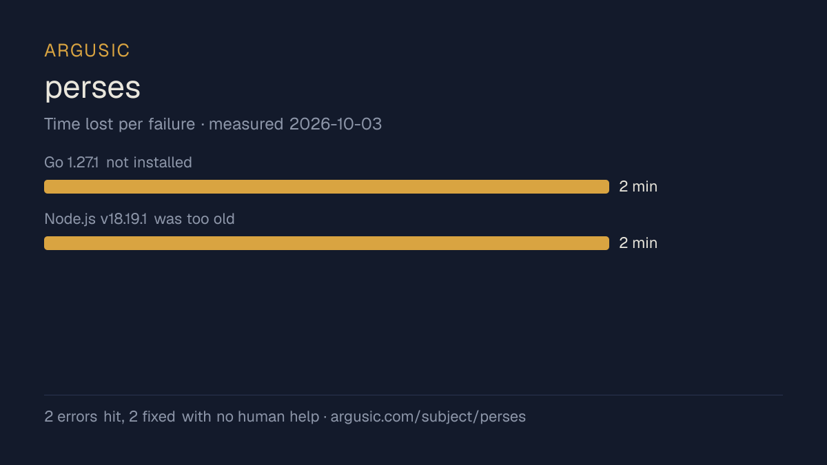 Time lost to each failure while testing perses, drawn from the recorded run
