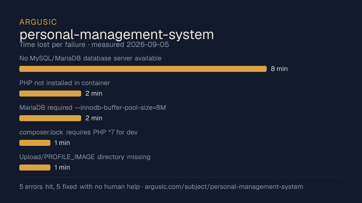 Time lost to each failure while testing personal-management-system, drawn from the recorded run