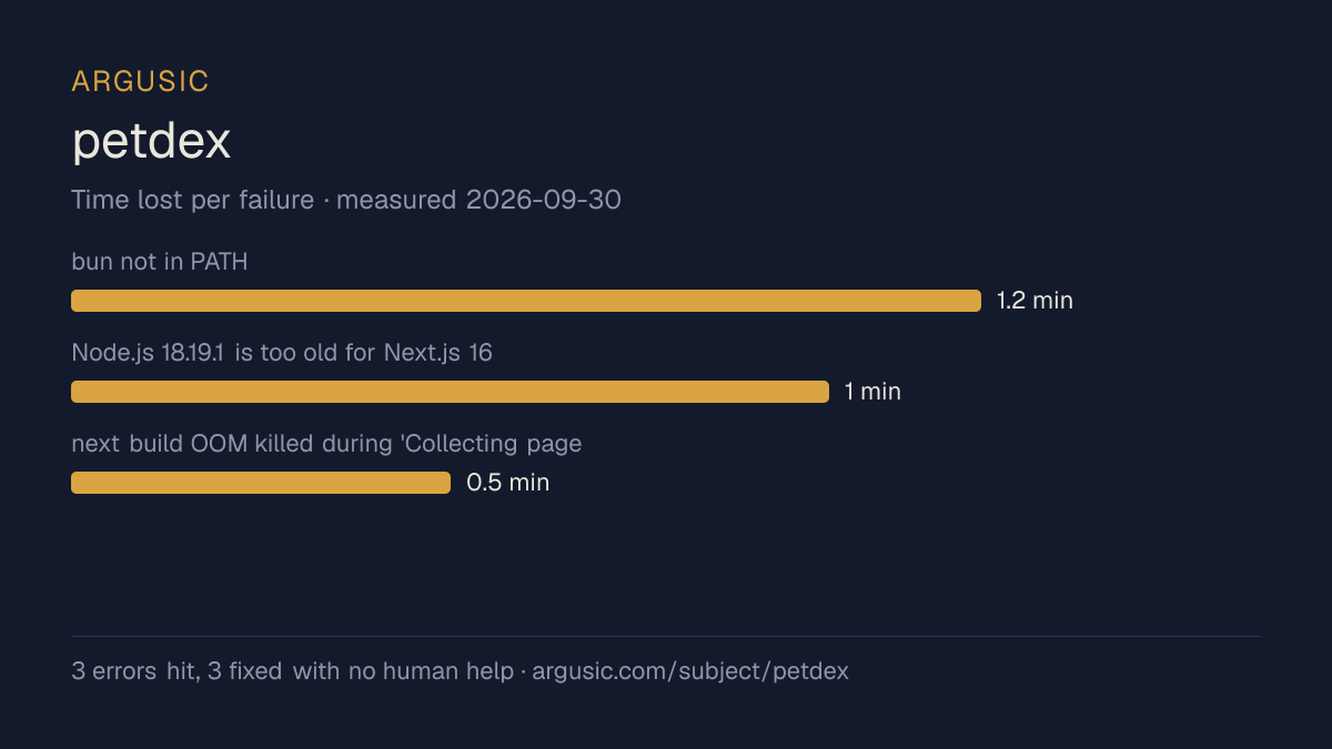 Time lost to each failure while testing petdex, drawn from the recorded run