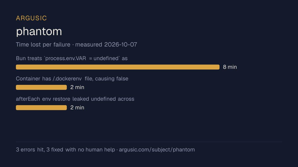 Time lost to each failure while testing phantom, drawn from the recorded run