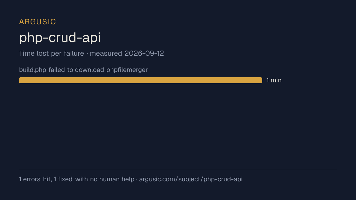 Time lost to each failure while testing php-crud-api, drawn from the recorded run