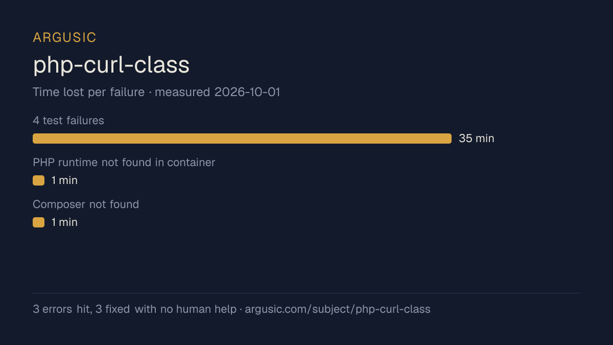 Time lost to each failure while testing php-curl-class, drawn from the recorded run
