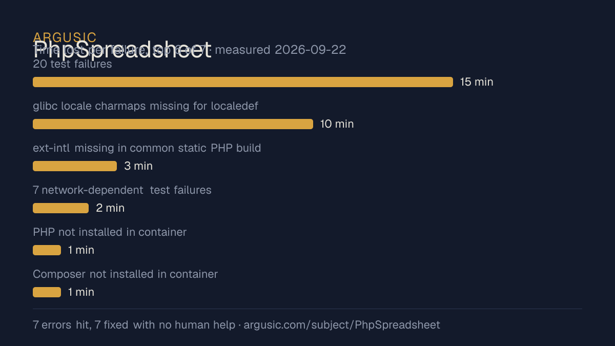 Time lost to each failure while testing PhpSpreadsheet, drawn from the recorded run