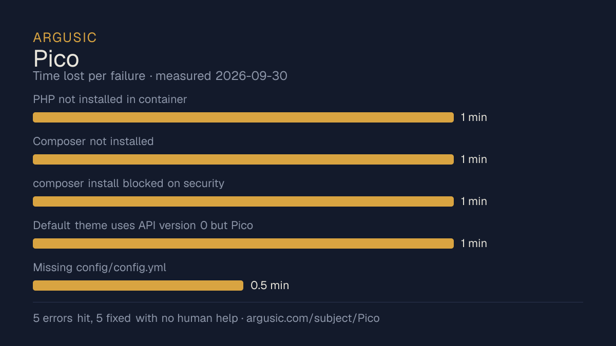 Time lost to each failure while testing Pico, drawn from the recorded run
