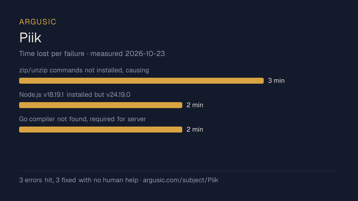 Time lost to each failure while testing Piik, drawn from the recorded run