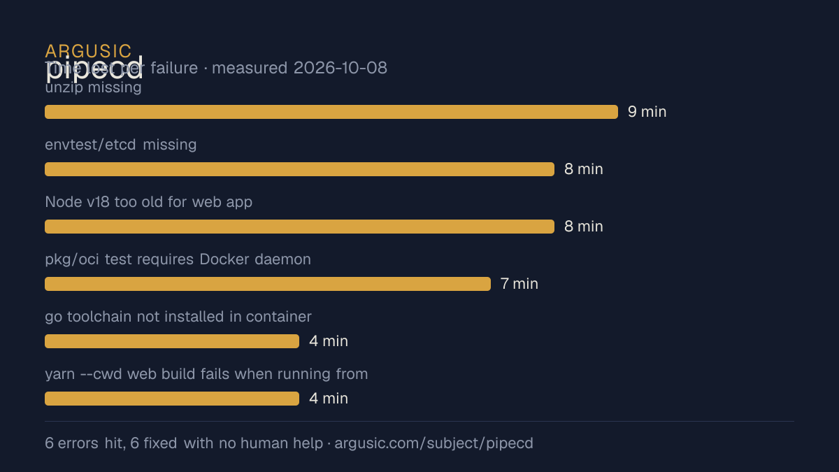 Time lost to each failure while testing pipecd, drawn from the recorded run