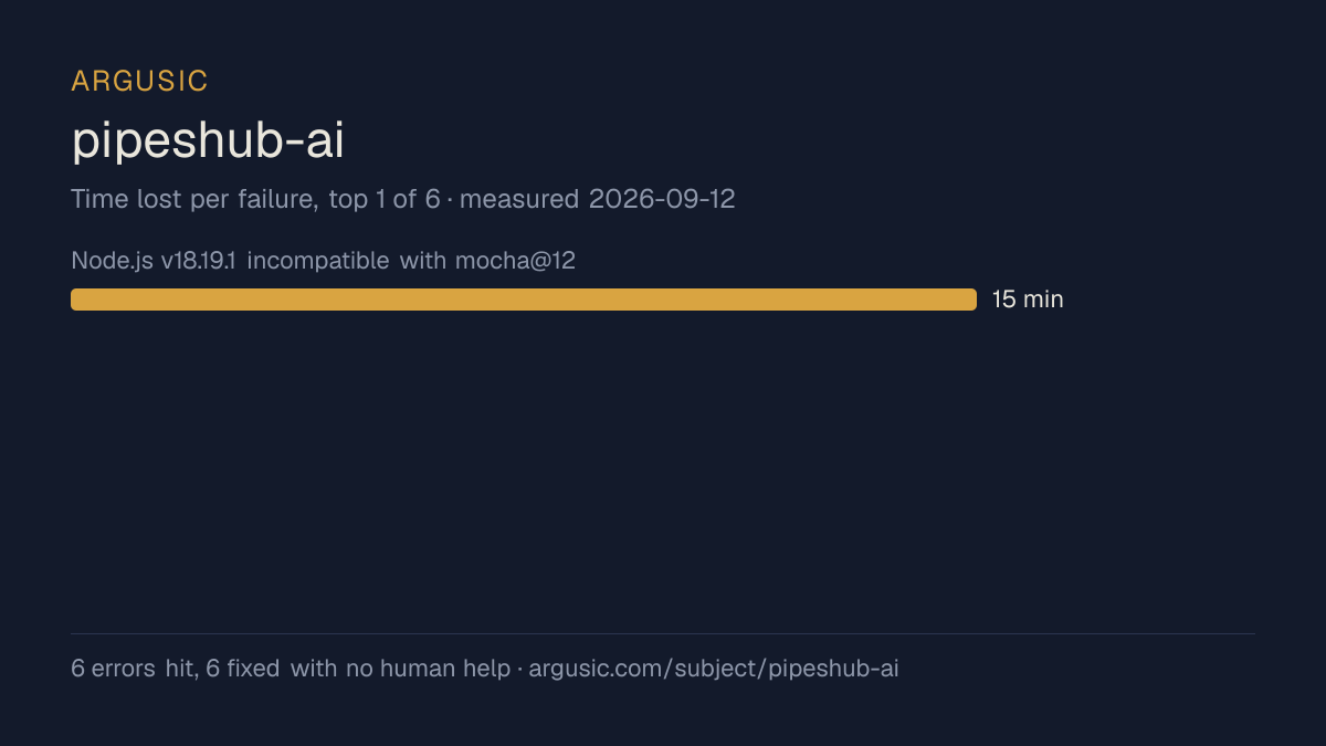 Time lost to each failure while testing pipeshub-ai, drawn from the recorded run