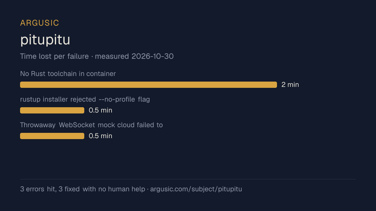 Time lost to each failure while testing pitupitu, drawn from the recorded run
