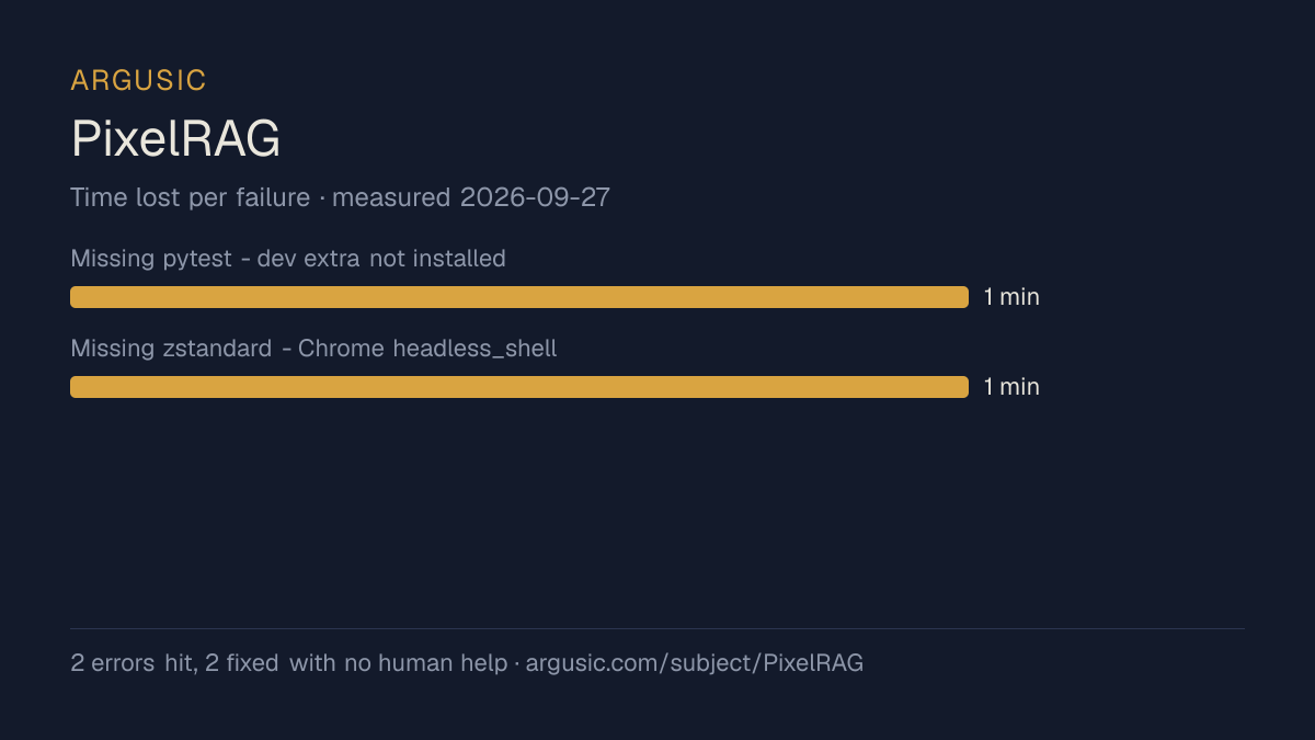 Time lost to each failure while testing PixelRAG, drawn from the recorded run