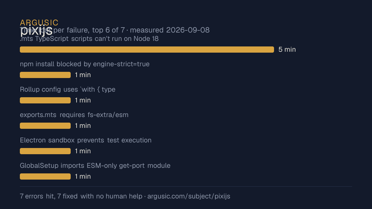 Time lost to each failure while testing pixijs, drawn from the recorded run