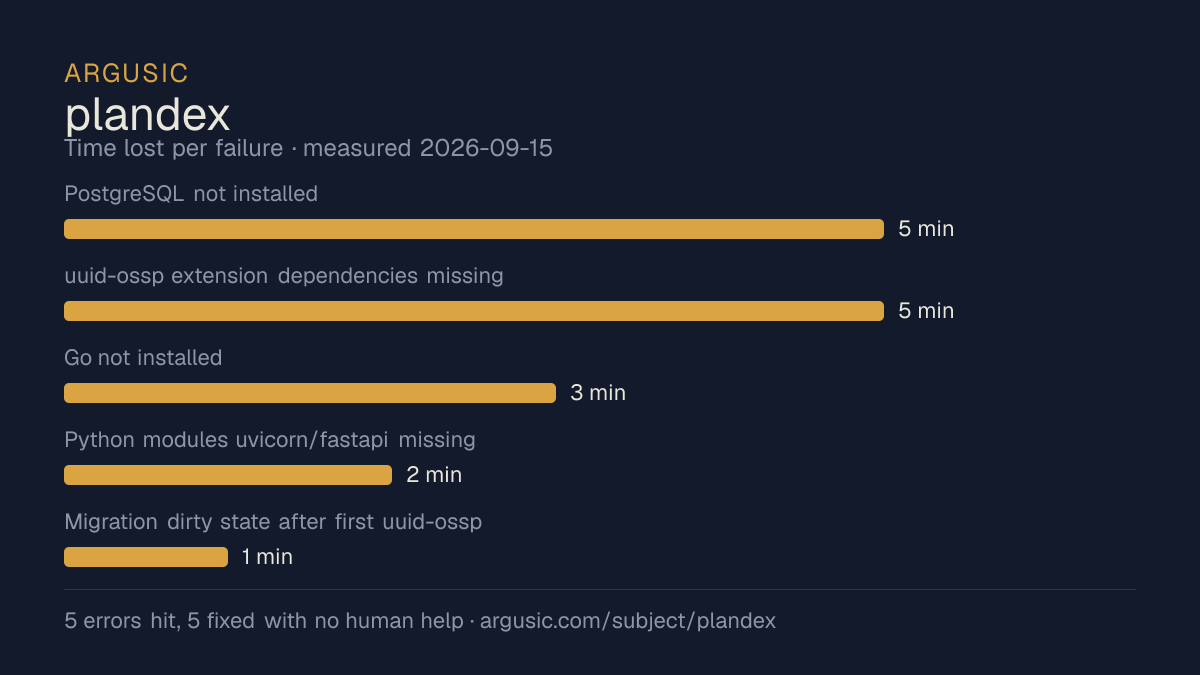 Time lost to each failure while testing plandex, drawn from the recorded run