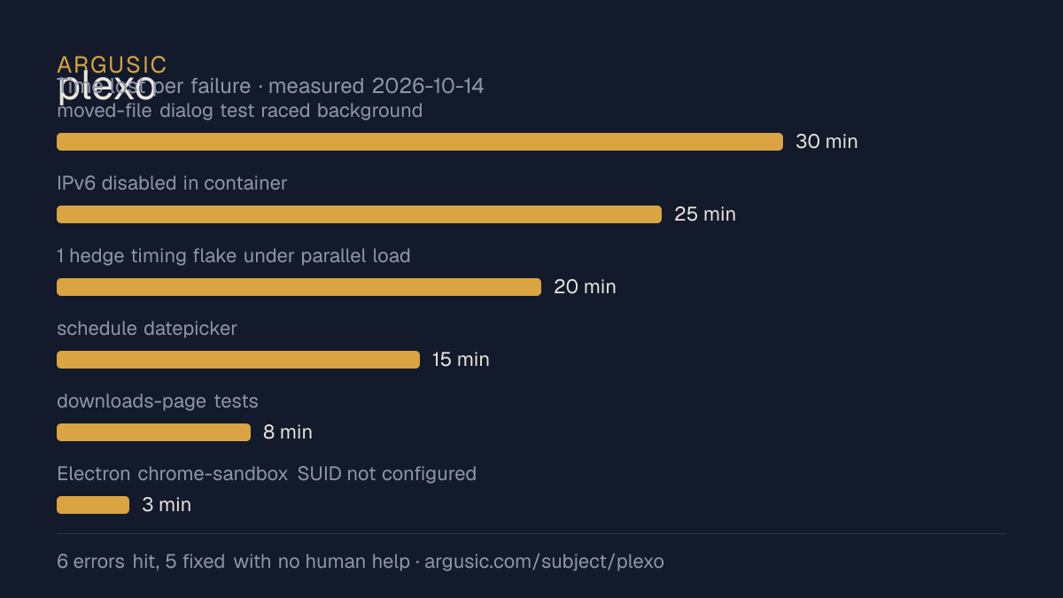 Time lost to each failure while testing plexo, drawn from the recorded run