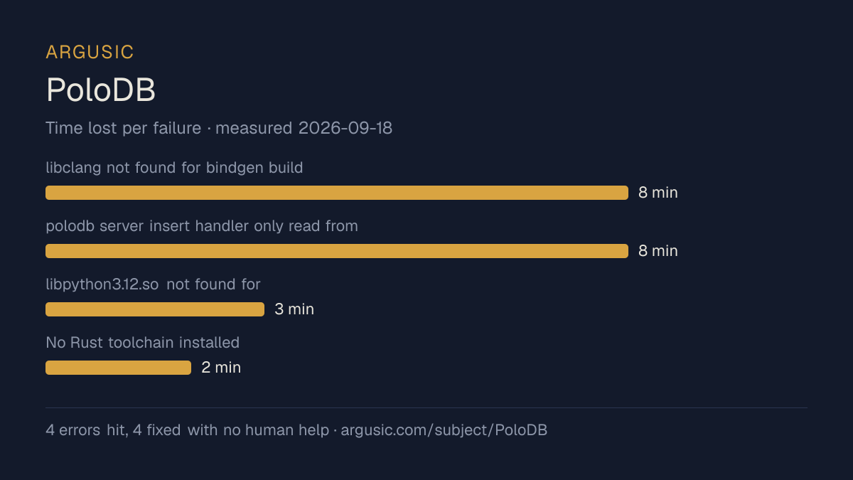 Time lost to each failure while testing PoloDB, drawn from the recorded run