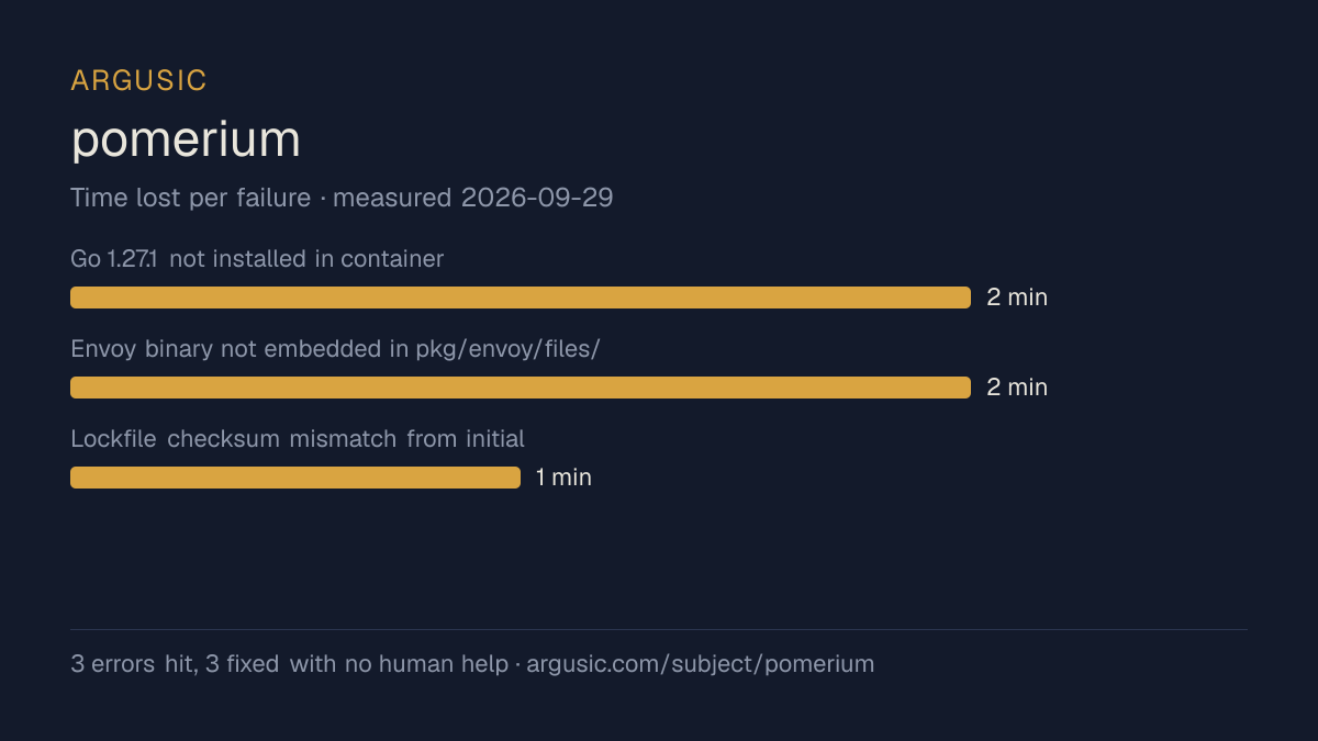 Time lost to each failure while testing pomerium, drawn from the recorded run