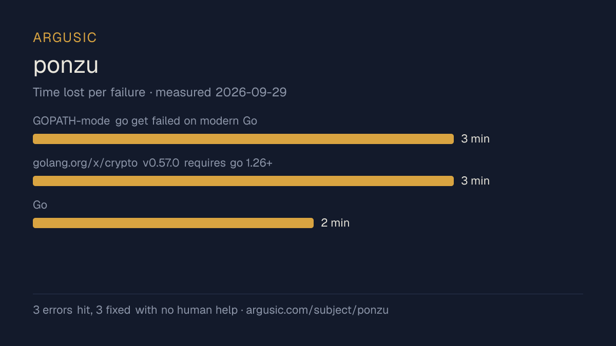 Time lost to each failure while testing ponzu, drawn from the recorded run