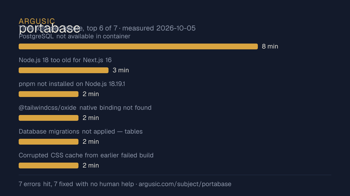 Time lost to each failure while testing portabase, drawn from the recorded run