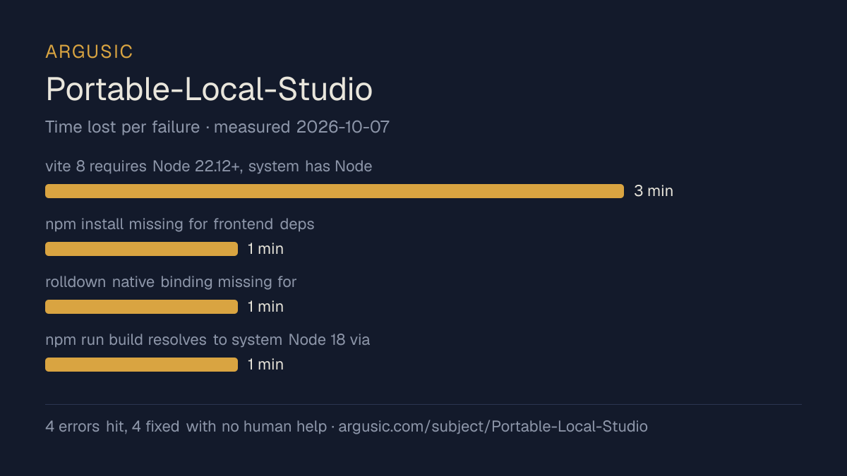 Time lost to each failure while testing Portable-Local-Studio, drawn from the recorded run