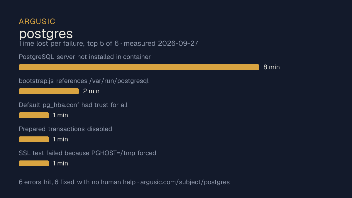 Time lost to each failure while testing postgres, drawn from the recorded run