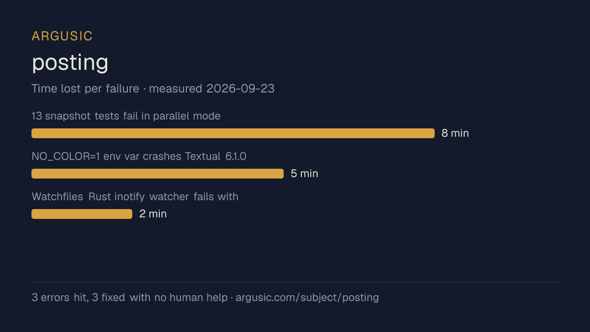 Time lost to each failure while testing posting, drawn from the recorded run